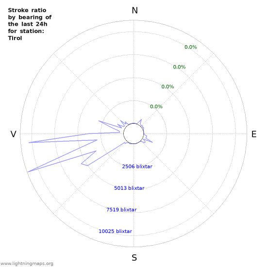 Grafer: Stroke ratio by bearing
