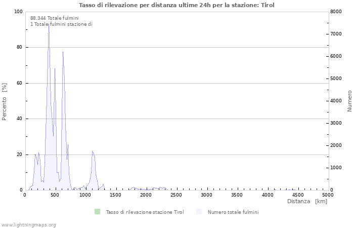 Grafico: Tasso di rilevazione per distanza