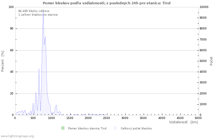 Grafy: Pomer bleskov podľa vzdialenosti;