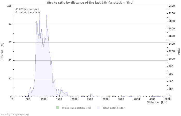 Grafer: Stroke ratio by distance