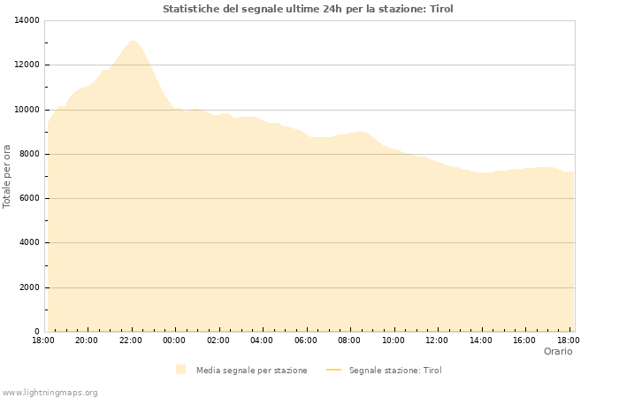 Grafico: Statistiche del segnale