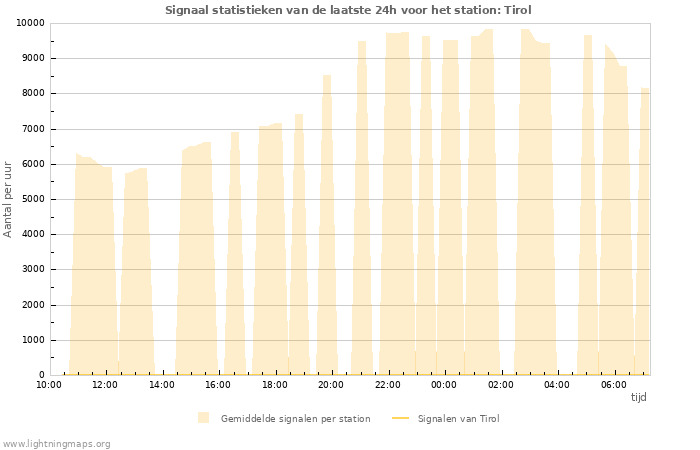 Grafieken: Signaal statistieken