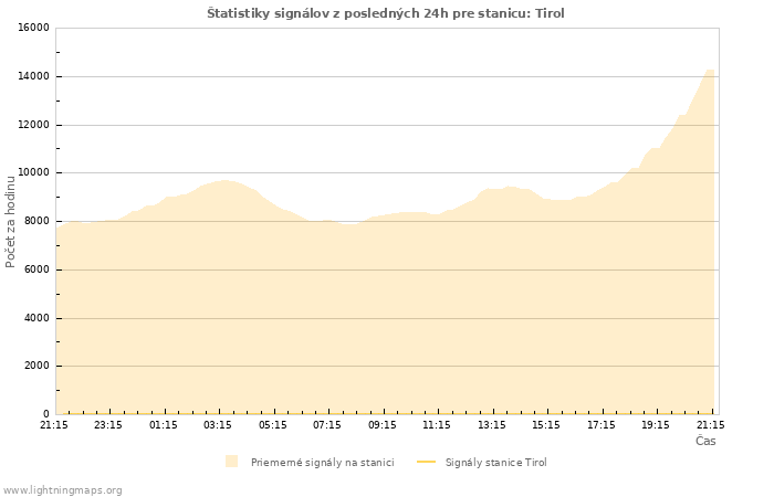 Grafy: Štatistiky signálov