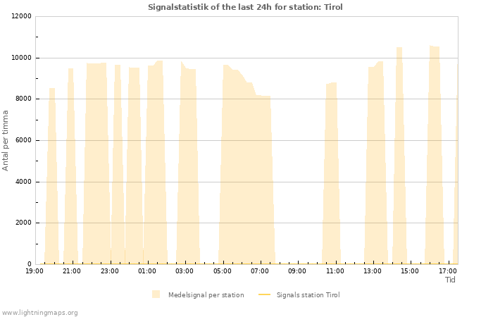 Grafer: Signalstatistik