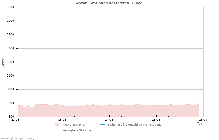 Diagramme: Anzahl Stationen