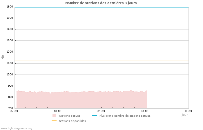 Graphes: Nombre de stations