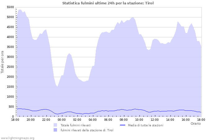 Grafico: Statistica fulmini