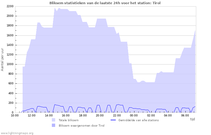 Grafieken: Bliksem statistieken