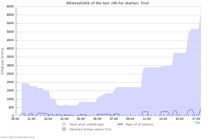 Grafer: Blixtstatistik