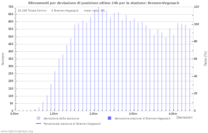 Grafico: Rilevamenti per deviazione di posizione