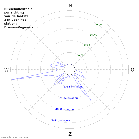 Grafieken: Bliksemdichtheid per richting