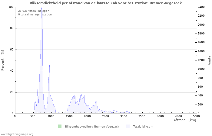 Grafieken: Bliksemdichtheid per afstand