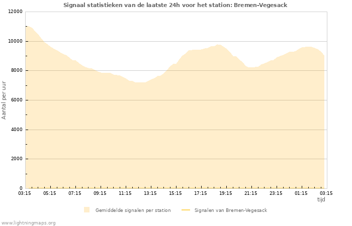 Grafieken: Signaal statistieken