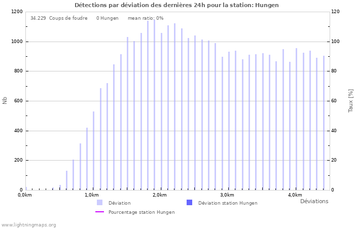 Graphes: Détections par déviation