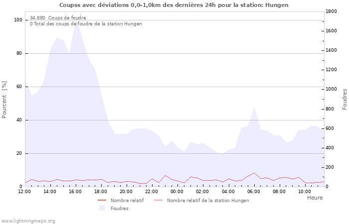 Graphes