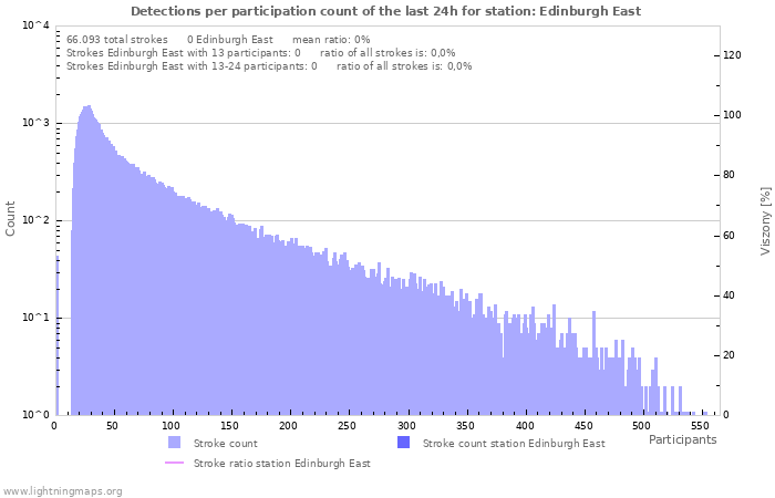 Grafikonok: Detections per participation count