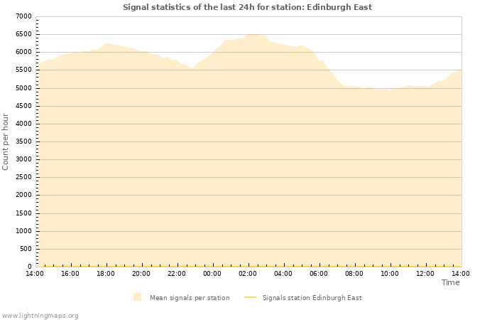 Grafikonok: Signal statistics