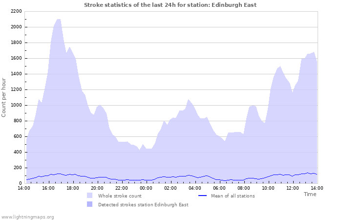 Grafikonok: Stroke statistics