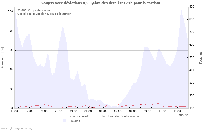 Graphes