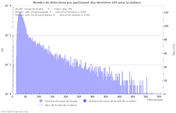 Graphes: Nombre de détections par participant