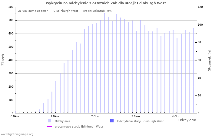 Wykresy: Wykrycia na odchylenie