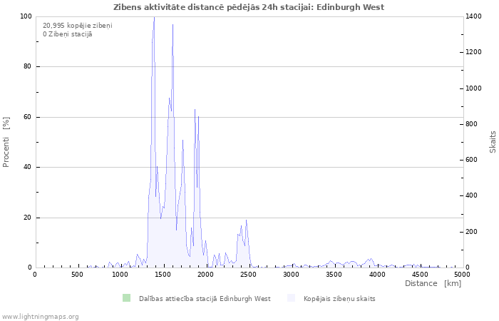 Grafiki: Zibens aktivitāte distancē