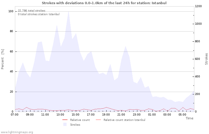 Graphs