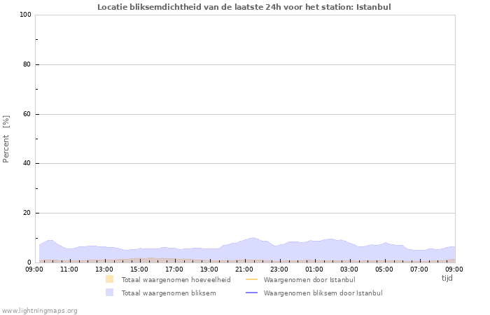 Grafieken: Locatie bliksemdichtheid