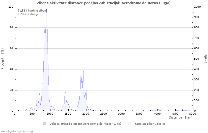 Grafiki: Zibens aktivitāte distancē