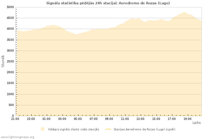 Grafiki: Signālu statistika