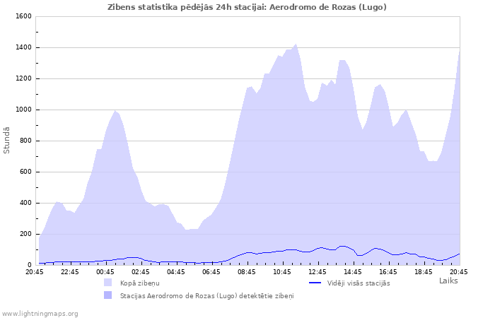 Grafiki: Zibens statistika