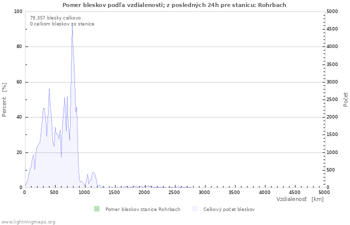 Grafy: Pomer bleskov podľa vzdialenosti;