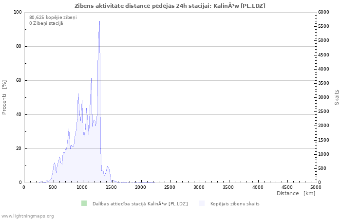 Grafiki: Zibens aktivitāte distancē