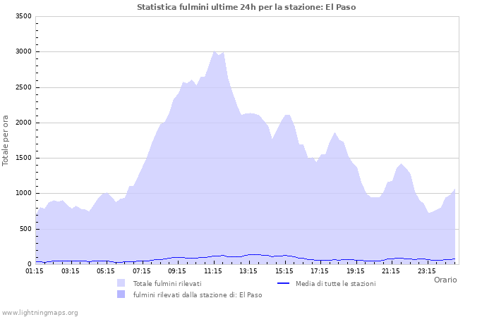 Grafico: Statistica fulmini