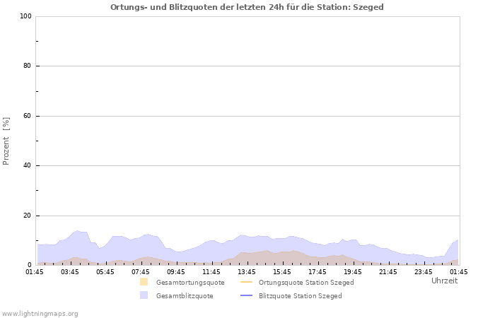 Diagramme: Ortungs- und Blitzquoten