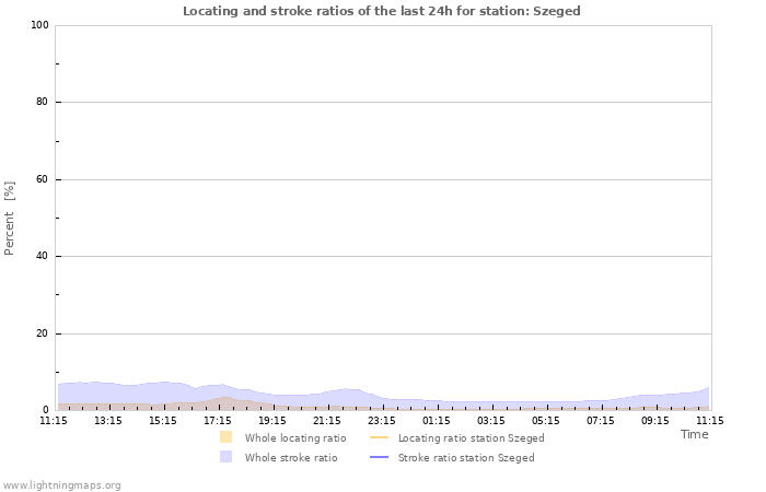 Graphs: Locating and stroke ratios