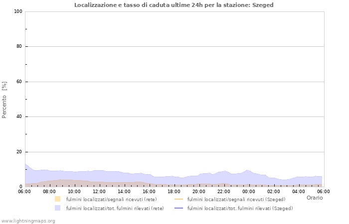 Grafico: Localizzazione e tasso di caduta