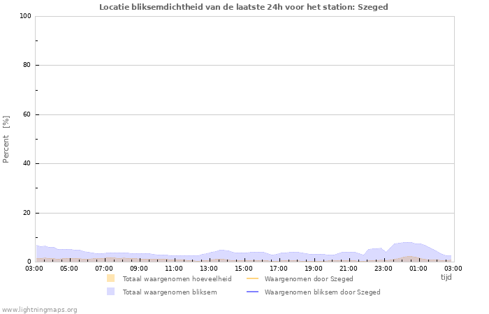 Grafieken: Locatie bliksemdichtheid