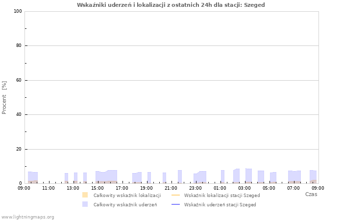 Wykresy: Wskaźniki uderzeń i lokalizacji
