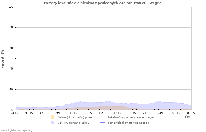 Grafy: Pomery lokalizácie a bleskov