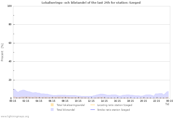 Grafer: Lokaliserings- och blixtandel