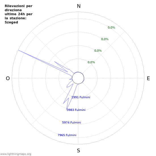 Grafico: Rilevazioni per direzione