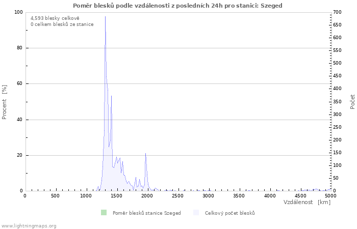 Grafy: Poměr blesků podle vzdálenosti