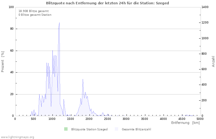 Diagramme: Blitzquote nach Entfernung