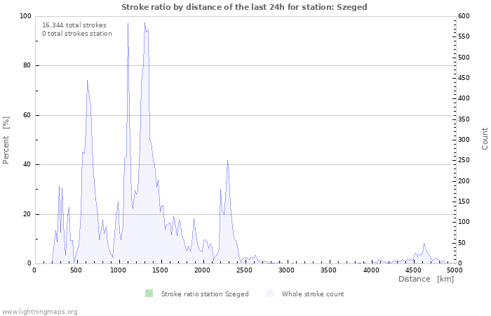 Graphs: Stroke ratio by distance