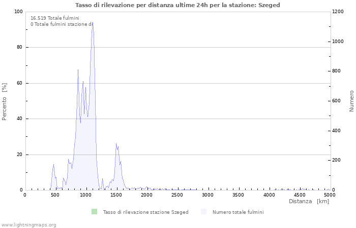 Grafico: Tasso di rilevazione per distanza