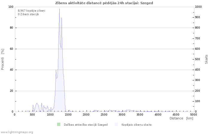 Grafiki: Zibens aktivitāte distancē
