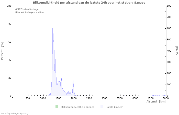 Grafieken: Bliksemdichtheid per afstand