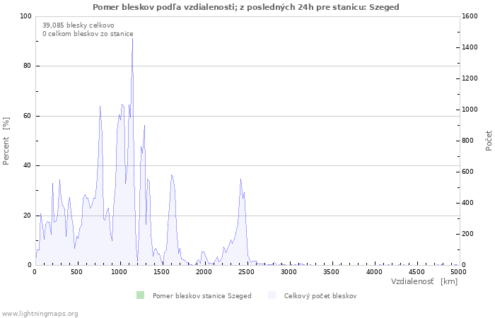 Grafy: Pomer bleskov podľa vzdialenosti;
