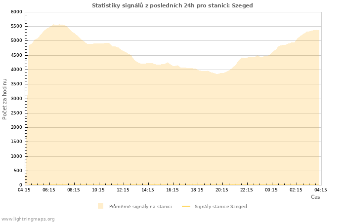 Grafy: Statistiky signálů